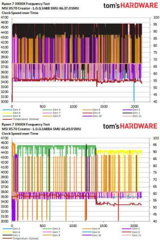 رفع مشکلات مرتبط با فرکانس بوست پردازنده‌های Ryzen 3000 با به‌روزرسانی 1.0.0.3ABBA