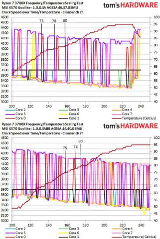 رفع مشکلات مرتبط با فرکانس بوست پردازنده‌های Ryzen 3000 با به‌روزرسانی 1.0.0.3ABBA