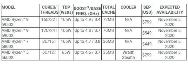 کمپانی AMD به طور رسمی از پردازنده‌های Ryzen 5000 رونمایی کرد؛ سریعترین پردازنده‌های گیمینگ دنیا