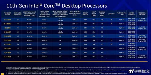 ادعای برتری پردازنده i9-11900K اینتل در مقایسه با تراشه Ryzen 9 5900X رقیب