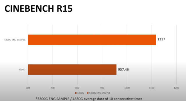 نتایج بنچمارک نسخه مهندسی پردازنده Ryzen 5 3500G منتشر شدند