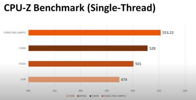 نتایج بنچمارک نسخه مهندسی پردازنده Ryzen 5 3500G منتشر شدند