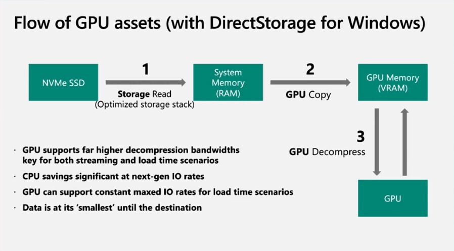 عدم ادامه پشتیبانی ویندوز 10 از رابط DirectStorage