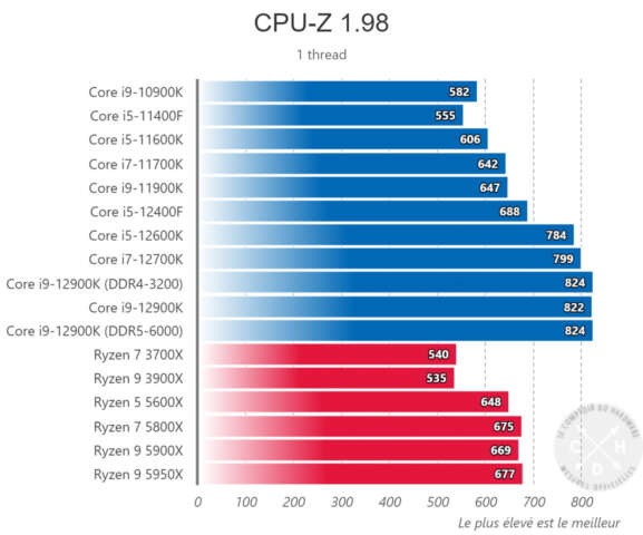 رقابت تنگاتنگ پردازنده‌های i5-12400F و Ryzen 5 5600X