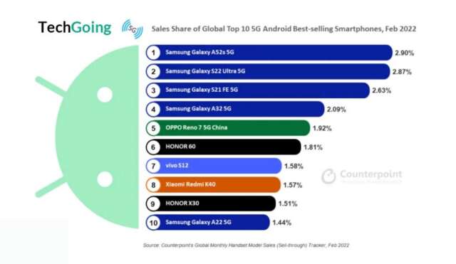 دستگاه Galaxy A52s سامسونگ، محبوب‌ترین گوشی موبایل آندرویدی 5G