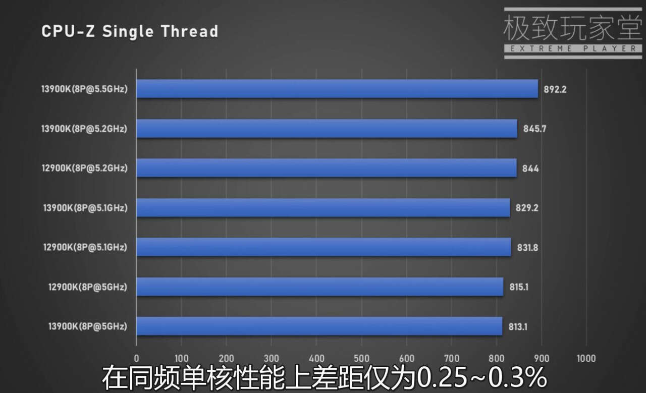 آیا اینتل با پردازنده Core i9-13900K به یک موفقیت بزرگ رسیده است؟