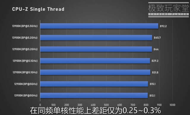 آیا اینتل با پردازنده Core i9-13900K به یک موفقیت بزرگ رسیده است؟