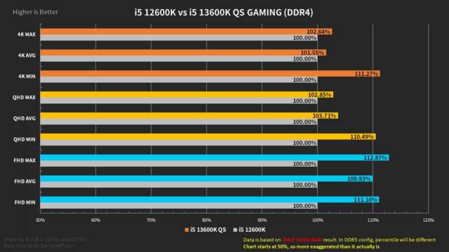 انتشار بنچمارک‌های گیمینگ i5-13600K و i713700K اینتل